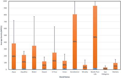 Synthetic Polymer Contamination in Bottled Water